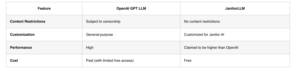 JanitorLLM vs. OpenAI GPT LLM